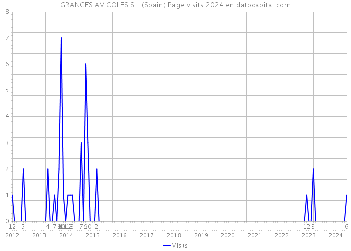 GRANGES AVICOLES S L (Spain) Page visits 2024 