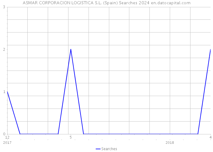 ASMAR CORPORACION LOGISTICA S.L. (Spain) Searches 2024 