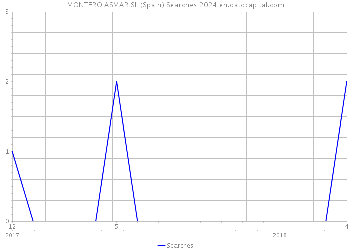 MONTERO ASMAR SL (Spain) Searches 2024 