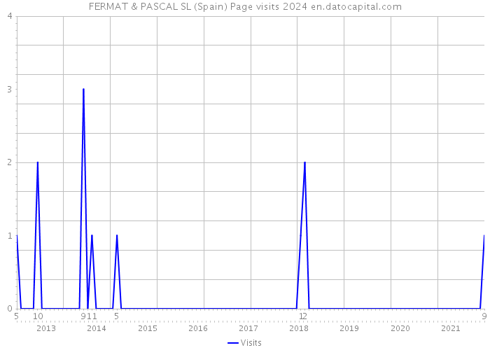 FERMAT & PASCAL SL (Spain) Page visits 2024 