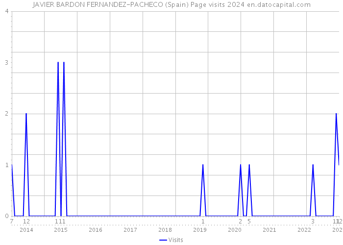 JAVIER BARDON FERNANDEZ-PACHECO (Spain) Page visits 2024 