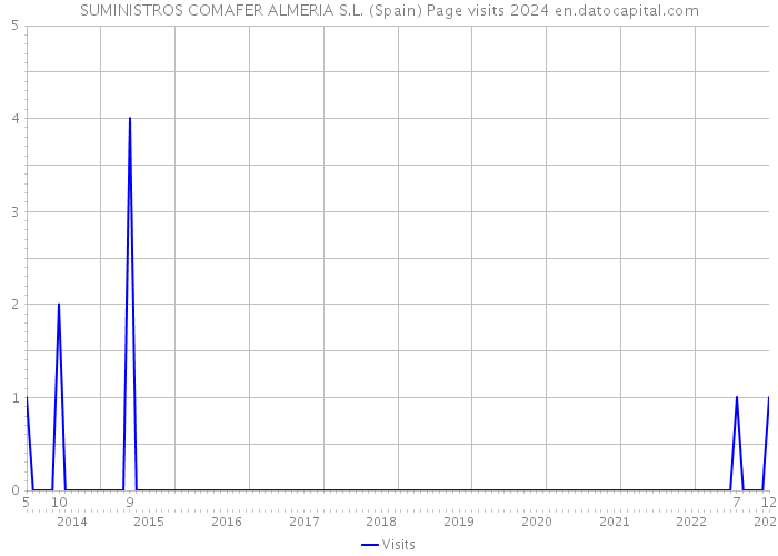 SUMINISTROS COMAFER ALMERIA S.L. (Spain) Page visits 2024 