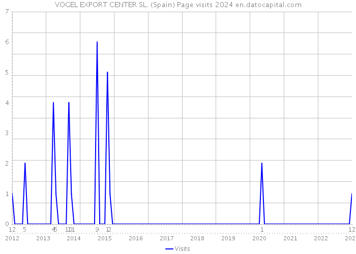 VOGEL EXPORT CENTER SL. (Spain) Page visits 2024 