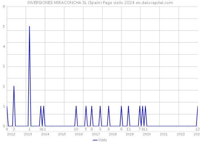 INVERSIONES MIRACONCHA SL (Spain) Page visits 2024 