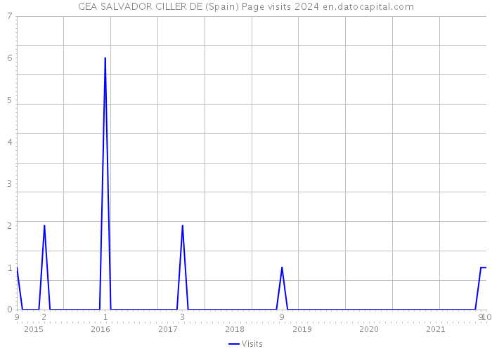 GEA SALVADOR CILLER DE (Spain) Page visits 2024 