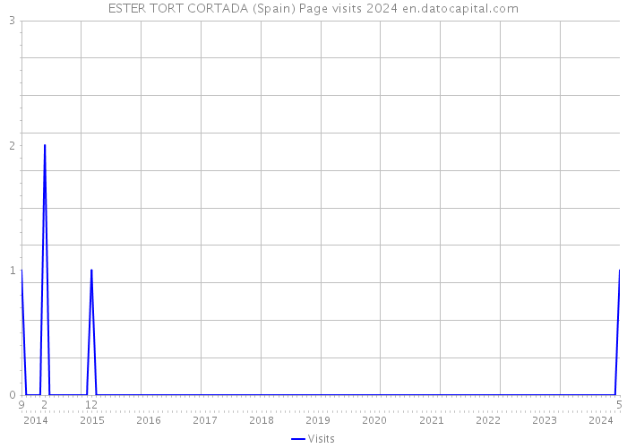 ESTER TORT CORTADA (Spain) Page visits 2024 
