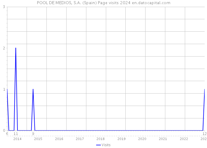 POOL DE MEDIOS, S.A. (Spain) Page visits 2024 