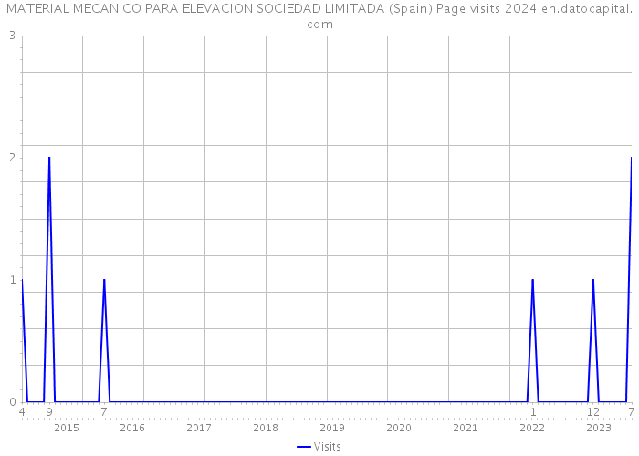 MATERIAL MECANICO PARA ELEVACION SOCIEDAD LIMITADA (Spain) Page visits 2024 