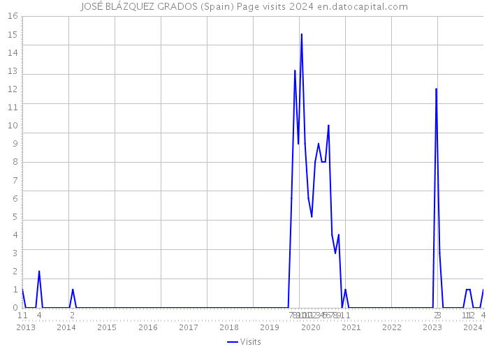 JOSÉ BLÁZQUEZ GRADOS (Spain) Page visits 2024 