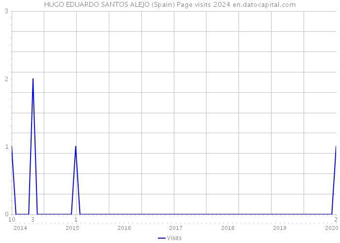HUGO EDUARDO SANTOS ALEJO (Spain) Page visits 2024 