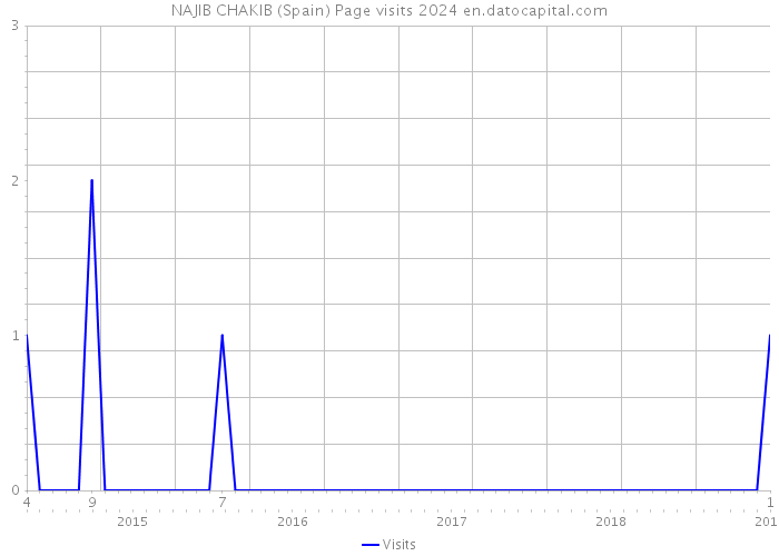 NAJIB CHAKIB (Spain) Page visits 2024 