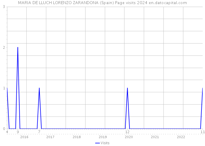 MARIA DE LLUCH LORENZO ZARANDONA (Spain) Page visits 2024 