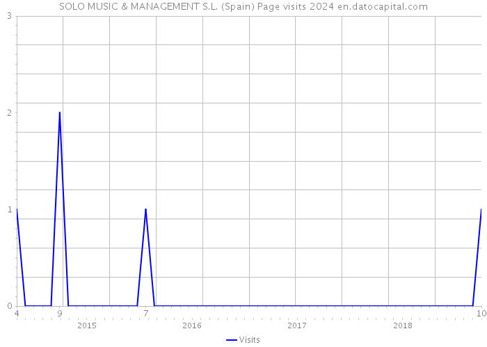 SOLO MUSIC & MANAGEMENT S.L. (Spain) Page visits 2024 
