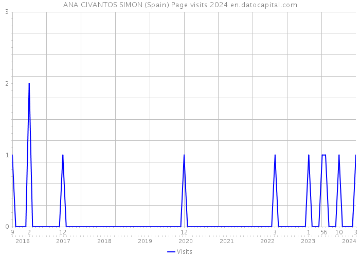 ANA CIVANTOS SIMON (Spain) Page visits 2024 