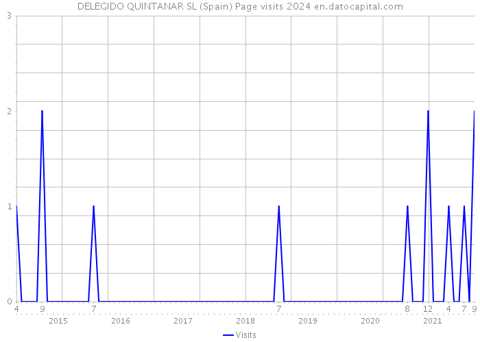 DELEGIDO QUINTANAR SL (Spain) Page visits 2024 
