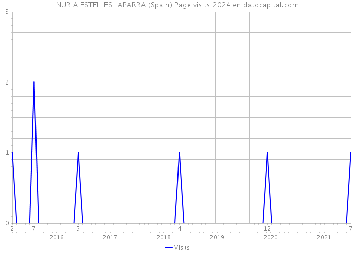 NURIA ESTELLES LAPARRA (Spain) Page visits 2024 