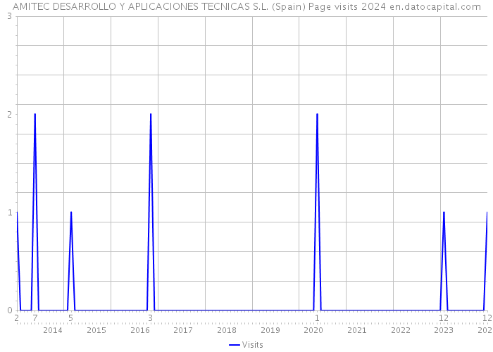 AMITEC DESARROLLO Y APLICACIONES TECNICAS S.L. (Spain) Page visits 2024 