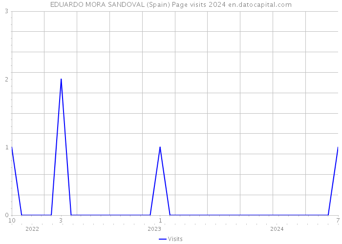 EDUARDO MORA SANDOVAL (Spain) Page visits 2024 