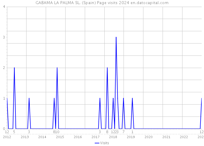 GABAMA LA PALMA SL. (Spain) Page visits 2024 