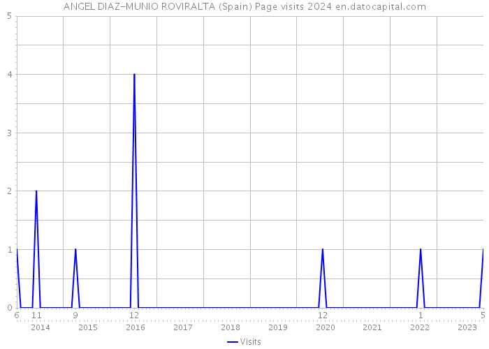 ANGEL DIAZ-MUNIO ROVIRALTA (Spain) Page visits 2024 