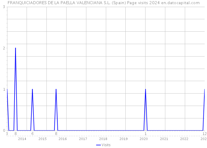 FRANQUICIADORES DE LA PAELLA VALENCIANA S.L. (Spain) Page visits 2024 