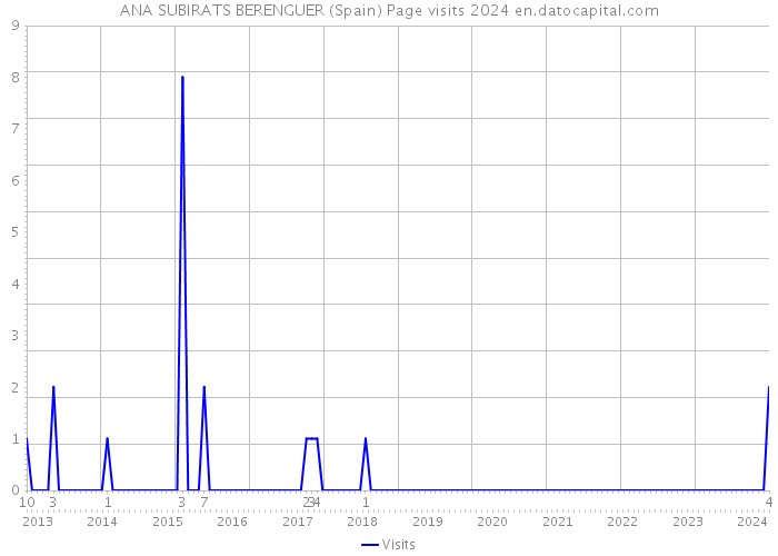 ANA SUBIRATS BERENGUER (Spain) Page visits 2024 