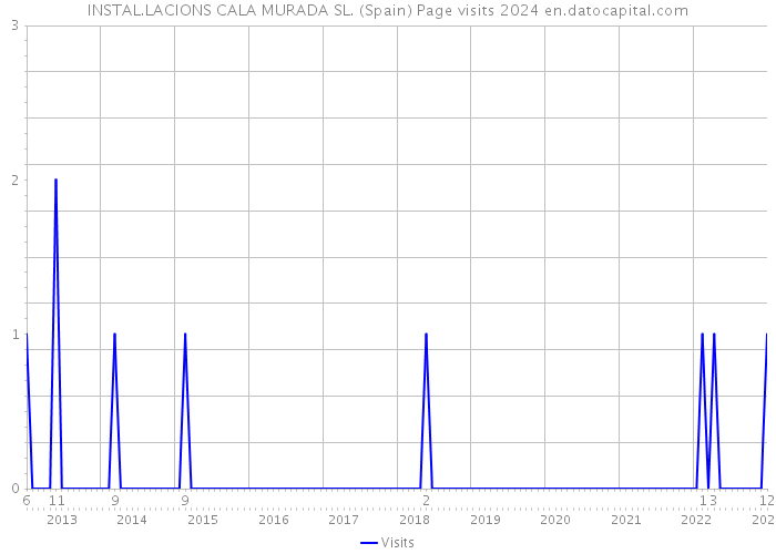 INSTAL.LACIONS CALA MURADA SL. (Spain) Page visits 2024 