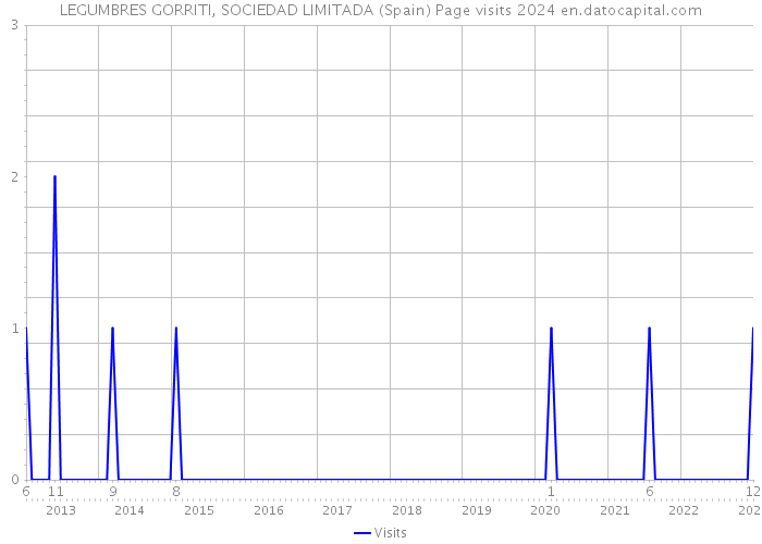 LEGUMBRES GORRITI, SOCIEDAD LIMITADA (Spain) Page visits 2024 