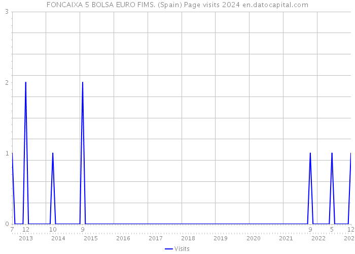 FONCAIXA 5 BOLSA EURO FIMS. (Spain) Page visits 2024 