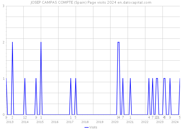 JOSEP CAMPAS COMPTE (Spain) Page visits 2024 