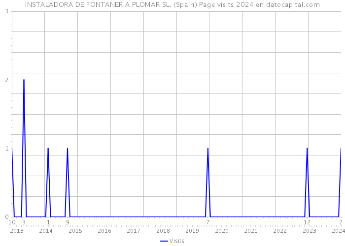 INSTALADORA DE FONTANERIA PLOMAR SL. (Spain) Page visits 2024 