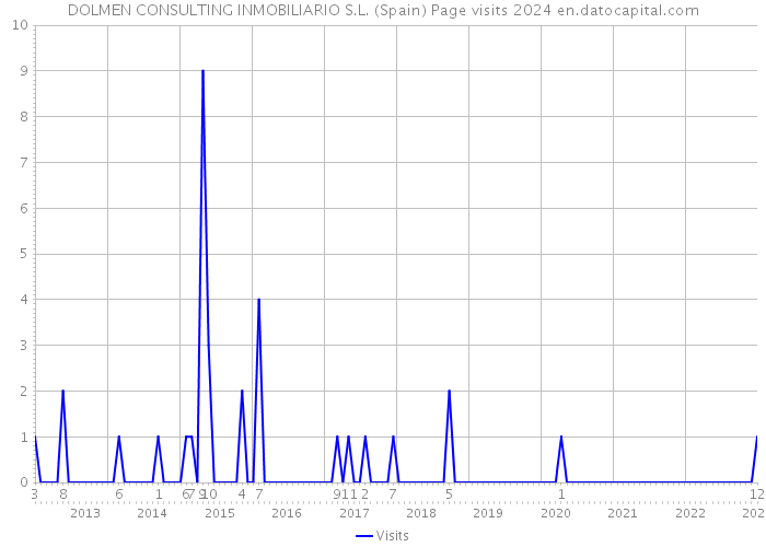 DOLMEN CONSULTING INMOBILIARIO S.L. (Spain) Page visits 2024 