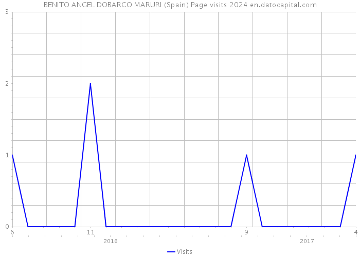 BENITO ANGEL DOBARCO MARURI (Spain) Page visits 2024 