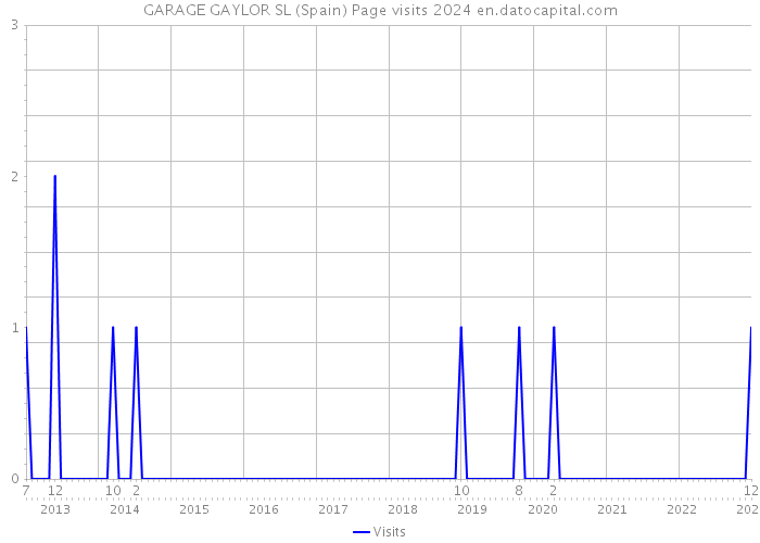 GARAGE GAYLOR SL (Spain) Page visits 2024 