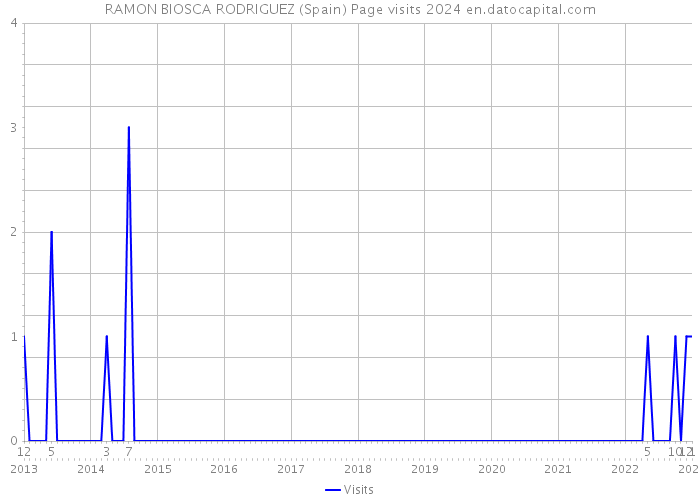 RAMON BIOSCA RODRIGUEZ (Spain) Page visits 2024 