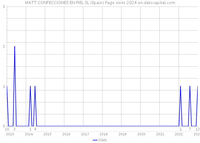 MATT CONFECCIONES EN PIEL SL (Spain) Page visits 2024 