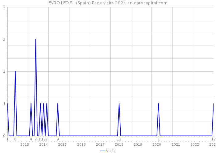 EVRO LED SL (Spain) Page visits 2024 