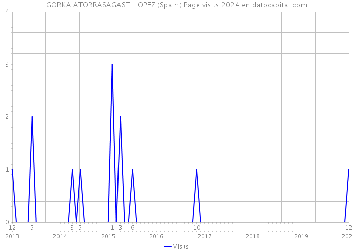 GORKA ATORRASAGASTI LOPEZ (Spain) Page visits 2024 