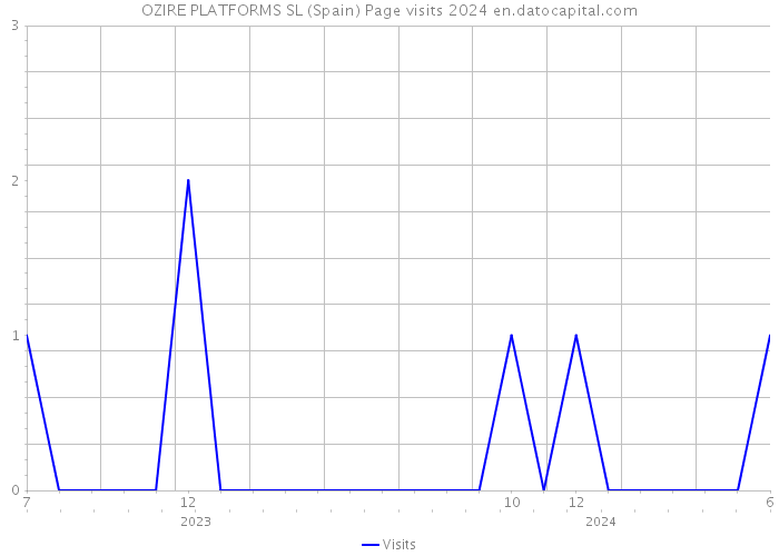 OZIRE PLATFORMS SL (Spain) Page visits 2024 