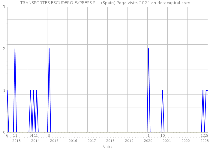 TRANSPORTES ESCUDERO EXPRESS S.L. (Spain) Page visits 2024 