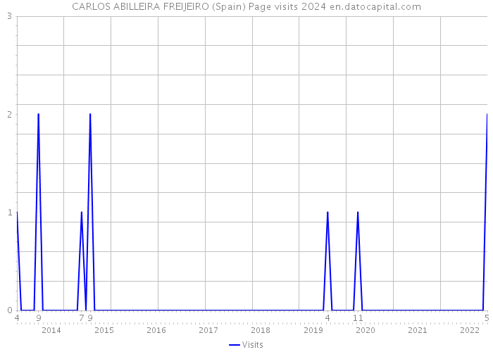 CARLOS ABILLEIRA FREIJEIRO (Spain) Page visits 2024 
