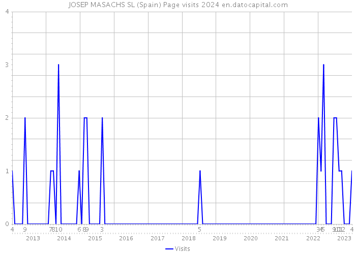 JOSEP MASACHS SL (Spain) Page visits 2024 