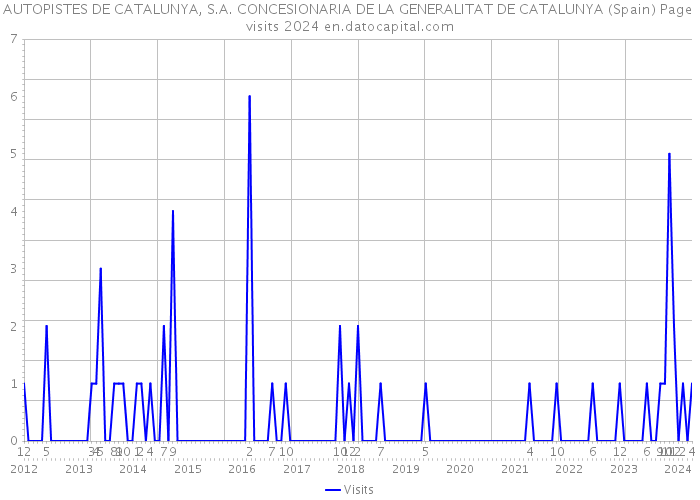 AUTOPISTES DE CATALUNYA, S.A. CONCESIONARIA DE LA GENERALITAT DE CATALUNYA (Spain) Page visits 2024 