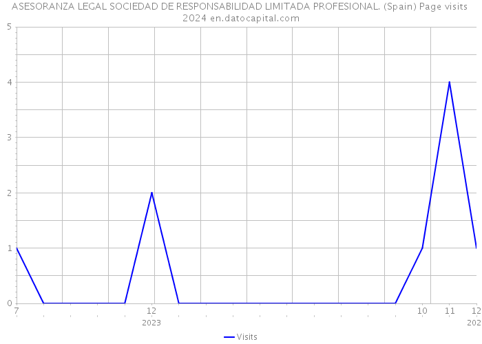 ASESORANZA LEGAL SOCIEDAD DE RESPONSABILIDAD LIMITADA PROFESIONAL. (Spain) Page visits 2024 