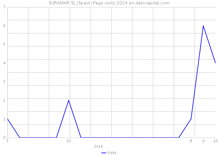 SURAMAR SL (Spain) Page visits 2024 