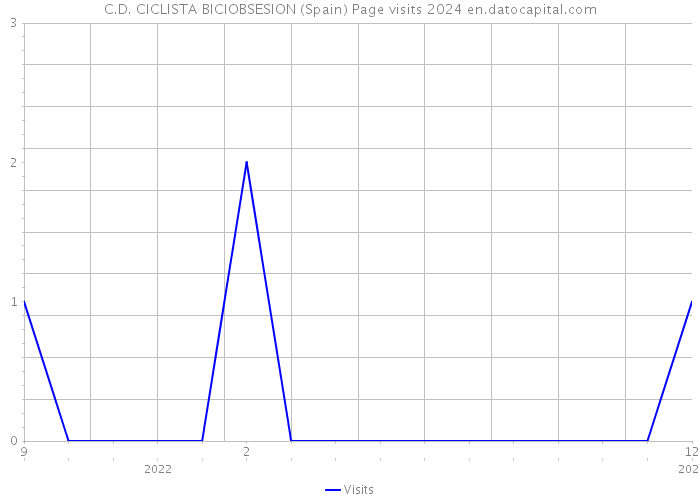 C.D. CICLISTA BICIOBSESION (Spain) Page visits 2024 