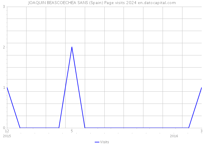 JOAQUIN BEASCOECHEA SANS (Spain) Page visits 2024 