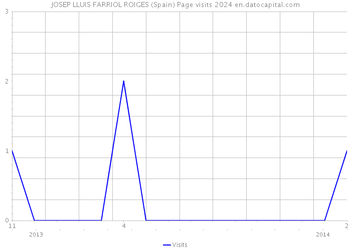 JOSEP LLUIS FARRIOL ROIGES (Spain) Page visits 2024 