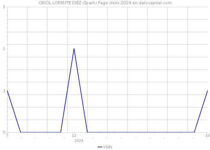 ORIOL LORENTE DIEZ (Spain) Page visits 2024 