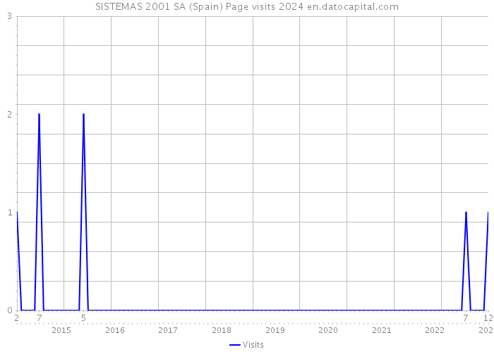 SISTEMAS 2001 SA (Spain) Page visits 2024 